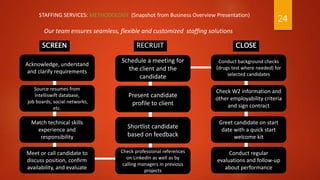 Acknowledge, understand
and clarify requirements
Source resumes from
Intelliswift database,
job boards, social networks,
etc.
Match technical skills
experience and
responsibility
Meet or call candidate to
discuss position, confirm
availability, and evaluate
Schedule a meeting for
the client and the
candidate
Present candidate
profile to client
Shortlist candidate
based on feedback
Check professional references
on LinkedIn as well as by
calling managers in previous
projects
Conduct background checks
(drugs test where needed) for
selected candidates
Check W2 information and
other employability criteria
and sign contract
Greet candidate on start
date with a quick start
welcome kit
Conduct regular
evaluations and follow-up
about performance
SCREEN RECRUIT CLOSE
Our team ensures seamless, flexible and customized staffing solutions
STAFFING SERVICES: METHODOLOGY (Snapshot from Business Overview Presentation)
24
 