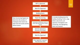 RFP is obtained
Wait for Approval
Bidding Starts
Team Structuring
Interaction of Business users on
client side with business analyst
of TCS
Sent for approval to
business unit Heads
Wait for Approval
Once approval is passed-
they become client
Team structuring happens to
determine the number of
employees that need to be
taken from the onsite and the
offsite location
It includes building teams for
loading. Handling. To Do s, logs,
letters, documents, pre
appraisal, Investigation and
recovering, and segregating
them into modules.
50
 