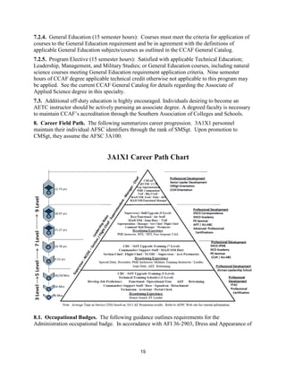 15
7.2.4. General Education (15 semester hours): Courses must meet the criteria for application of
courses to the General Education requirement and be in agreement with the definitions of
applicable General Education subjects/courses as outlined in the CCAF General Catalog.
7.2.5. Program Elective (15 semester hours): Satisfied with applicable Technical Education;
Leadership, Management, and Military Studies; or General Education courses, including natural
science courses meeting General Education requirement application criteria. Nine semester
hours of CCAF degree applicable technical credit otherwise not applicable to this program may
be applied. See the current CCAF General Catalog for details regarding the Associate of
Applied Science degree in this specialty.
7.3. Additional off-duty education is highly encouraged. Individuals desiring to become an
AETC instructor should be actively pursuing an associate degree. A degreed faculty is necessary
to maintain CCAF’s accreditation through the Southern Association of Colleges and Schools.
8. Career Field Path. The following summarizes career progression. 3A1X1 personnel
maintain their individual AFSC identifiers through the rank of SMSgt. Upon promotion to
CMSgt, they assume the AFSC 3A100.
8.1. Occupational Badges. The following guidance outlines requirements for the
Administration occupational badge. In accoradance with AFI 36-2903, Dress and Appearance of
 