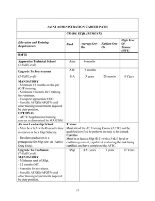 17
3A1X1 ADMINISTRATION CAREER PATH
GRADE REQUIREMENTS
Education and Training
Requirements
Rank Average Sew-
On
Earliest Sew-
On
High Year
Of
Tenure
(HYT)
BMTS
Apprentice Technical School
(3-Skill Level)
Amn 6 months
Upgrade To Journeyman
(5-Skill Level)
MANDATORY
- Minimum 12 months on-the-job
(OJT) training.
- Minimum 9 months OJT training
for retrainees.
- Complete appropriate CDC.
- Specific AFJQSs/AFQTPs and
other training requirements required
by duty position.
OPTIONAL
- AETC Supplemental training
courses as determined by MAJCOM.
A1C
SrA
16 months
3 years 28 months 8 Years
Airman Leadership School
- Must be a SrA with 48 months time
in service or be a SSgt Selectee.
- Resident graduation is a
prerequisite for SSgt sew-on (Active
Duty Only).
Trainer
Must attend the AF Training Course (AFTC) and be
qualified/certified to perform the task to be trained.
Certifier
Must be at least a SSgt (E-5) with a 5-skill level or
civilian equivalent, capable of evaluating the task being
certified, and have completed the AFTC.
Upgrade To Craftsman
(7-Skill Level)
MANDATORY
- Minimum rank of SSgt.
- 12 months OJT.
- 6 months for retrainees.
- Specific AFJQSs/AFQTPs and
other training requirements required
by duty position.
SSgt 4.51 years 3 years 15 Years
 
