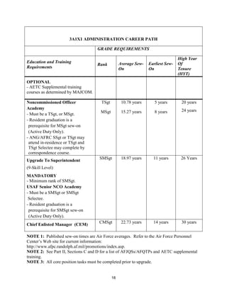 18
3A1X1 ADMINISTRATION CAREER PATH
GRADE REQUIREMENTS
Education and Training
Requirements
Rank Average Sew-
On
Earliest Sew-
On
High Year
Of
Tenure
(HYT)
OPTIONAL
- AETC Supplemental training
courses as determined by MAJCOM.
Noncommissioned Officer
Academy
- Must be a TSgt, or MSgt.
- Resident graduation is a
prerequisite for MSgt sew-on
(Active Duty Only).
- ANG/AFRC SSgt or TSgt may
attend in-residence or TSgt and
TSgt Selectee may complete by
correspondence course.
TSgt
MSgt
10.78 years
15.27 years
5 years
8 years
20 years
24 years
Upgrade To Superintendent
(9-Skill Level)
MANDATORY
- Minimum rank of SMSgt.
USAF Senior NCO Academy
- Must be a SMSgt or SMSgt
Selectee.
- Resident graduation is a
prerequisite for SMSgt sew-on
(Active Duty Only).
SMSgt 18.97 years 11 years 26 Years
Chief Enlisted Manager (CEM)
CMSgt 22.73 years 14 years 30 years
NOTE 1: Published sew-on times are Air Force averages. Refer to the Air Force Personnel
Center’s Web site for current information:
http://www.afpc.randolph.af.mil/promotions/index.asp.
NOTE 2: See Part II, Sections C and D for a list of AFJQSs/AFQTPs and AETC supplemental
training.
NOTE 3: All core position tasks must be completed prior to upgrade.
 
