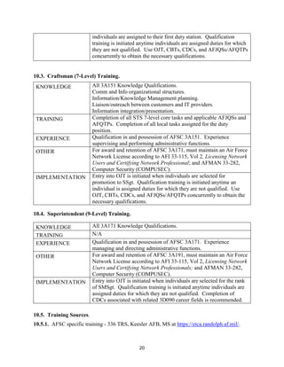 20
individuals are assigned to their first duty station. Qualification
training is initiated anytime individuals are assigned duties for which
they are not qualified. Use OJT, CBTs, CDCs, and AFJQSs/AFQTPs
concurrently to obtain the necessary qualifications.
10.3. Craftsman (7-Level) Training.
KNOWLEDGE All 3A151 Knowledge Qualifications.
Comm and Info organizational structures.
Information/Knowledge Management planning.
Liaison/outreach between customers and IT providers.
Information integration/presentation.
TRAINING Completion of all STS 7-level core tasks and applicable AFJQSs and
AFQTPs. Completion of all local tasks assigned for the duty
position.
EXPERIENCE Qualification in and possession of AFSC 3A151. Experience
supervising and performing administrative functions.
OTHER For award and retention of AFSC 3A171, must maintain an Air Force
Network License according to AFI 33-115, Vol 2, Licensing Network
Users and Certifying Network Professional; and AFMAN 33-282,
Computer Security (COMPUSEC).
IMPLEMENTATION Entry into OJT is initiated when individuals are selected for
promotion to SSgt. Qualification training is initiated anytime an
individual is assigned duties for which they are not qualified. Use
OJT, CBTs, CDCs, and AFJQSs/AFQTPs concurrently to obtain the
necessary qualifications.
10.4. Superintendent (9-Level) Training.
KNOWLEDGE All 3A171 Knowledge Qualifications.
TRAINING N/A
EXPERIENCE Qualification in and possession of AFSC 3A171. Experience
managing and directing administrative functions.
OTHER For award and retention of AFSC 3A191, must maintain an Air Force
Network License according to AFI 33-115, Vol 2, Licensing Network
Users and Certifying Network Professionals; and AFMAN 33-282,
Computer Security (COMPUSEC).
IMPLEMENTATION Entry into OJT is initiated when individuals are selected for the rank
of SMSgt. Qualification training is initiated anytime individuals are
assigned duties for which they are not qualified. Completion of
CDCs associated with related 3D090 career fields is recommended.
10.5. Training Sources.
10.5.1. AFSC specific training - 336 TRS, Keesler AFB, MS at https://etca.randolph.af.mil/.
 