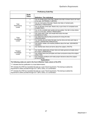Qualitative Requirements
Attachment 1
27
Proficiency Code Key
Scale
Value
Definition: The individual
Task
Performance
Levels
1 Can do simple parts of the task. Needs to be told or shown how to do most
of the task. (EXTREMELY LIMITED)
2 Can do most parts of the task. Needs only help on hardest parts.
(PARTIALLY PROFICIENT)
3 Can do all parts of the task. Needs only a spot check of completed work.
(COMPETENT)
4 Can do the complete task quickly and accurately. Can tell or show others
how to do the task. (HIGHLY PROFICIENT)
*Task
Knowledge
Levels
a Can name parts, tools, and simple facts about the task.
(NOMENCLATURE)
b Can determine step-by-step procedures for doing the task.
(PROCEDURES)
c Can identify why and when the task must be done and why each step is
needed. (OPERATING PRINCIPLES)
d Can predict, isolate, and resolve problems about the task. (ADVANCED
THEORY)
**Subject
Knowledge
Levels
A Can identify basic facts and terms about the subject. (FACTS)
B Can identify relationship of basic facts and state general principles about
the subject. (PRINCIPLES)
C Can analyze facts and principles and draw conclusions about the subject.
(ANALYSIS)
D Can evaluate conditions and make proper decisions about the subject.
(EVALUATION)
Explanations
The following codes are used in the Core & Wartime Tasks column of the STS:
“-“ indicates that the qualification is a local determination.
“5” indicates the CFM has mandated this task as a core 5-level requirement. The training to satisfy this
requirement is either provided through OJT, CBTs, CDCs, or a combination.
“7” indicates the CFM has mandated this task as a core 7-level requirement. The training to satisfy this
requirement is either provided through OJT, CBTs, CDCs, or a combination.
 