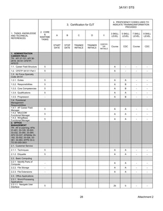 3A1X1 STS
Attachment 228
1. TASKS, KNOWLEDGE
AND TECHNICAL
REFERENCES
2. CORE
&
WARTIME
TASKS
3. Certification for OJT
4. PROFICIENCY CODES USED TO
INDICATE TRAINING/INFORMATION
PROVIDED
A B C D E
3 SKILL
LEVEL
5 SKILL
LEVEL
7 SKILL
LEVEL
9 SKILL
LEVEL
START
DATE
STOP
DATE
TRAINEE
INITIALS
TRAINER
INITIALS
CERTIFI
ER
INITIALS
Course CDC Course CDC
1. ADMINISTRATION
CAREER FIELD
TR: AFI 37-101; AFI 36-
2618; 3A1X1 CFETP;
AFECD
1.1. Career Field Structure 5 A - - -
1.2. CFETP 3A1X1 Part I 5 A - - -
1.3. Air Force Specialty
Code 3A1X1
1.3.1. Duties 5 A A - -
1.3.2. Responsibilities 5 A B - -
1.3.3. Core Competencies 5 A B - -
1.3.4. Qualifications 5 A A - -
1.3.5. Progression - A B - -
1.4. Functional
Management
Responsibilities
1.4.1. AF Career Field
Manager
5 A A - -
1.4.2. MAJCOM
Functional Manager
5 A A - -
1.4.3. Wing/Base
Functional Manager
5 A A - -
2. OFFICE
MANAGEMENT
TR: AF e-Learning; AFIs
31-401, 33-129, 33-322,
33-332, 33-360, 33-364;
AFH 33-337; AFMANs 33-
152, 33-302, 33-326, 33-
361, 33-363; AFPD 33-3;
TO 00-33D-3001
2.1. Customer Service
2.1.1. Techniques 5 A A - -
2.1.2. Etiquette 5 A A - -
2.2. Basic Computing
2.2.1. Identify Parts of
Computer
- A A - -
2.2.2. File Storage - A A - -
2.2.3. File Extensions - A A - -
2.3. Office Applications
2.3.1. Word-Processing
Applications
2.3.1.1. Navigate User
Interface
5 2b b - -
 