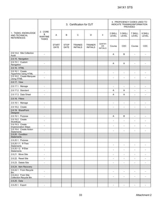 3A1X1 STS
Attachment 233
1. TASKS, KNOWLEDGE
AND TECHNICAL
REFERENCES
2. CORE
&
WARTIME
TASKS
3. Certification for OJT
4. PROFICIENCY CODES USED TO
INDICATE TRAINING/INFORMATION
PROVIDED
A B C D E
3 SKILL
LEVEL
5 SKILL
LEVEL
7 SKILL
LEVEL
9 SKILL
LEVEL
START
DATE
STOP
DATE
TRAINEE
INITIALS
TRAINER
INITIALS
CERTIFI
ER
INITIALS
Course CDC Course CDC
2.6.14.4. Site Collection
Audit
- A B - -
2.6.15. Navigation
2.6.15.1. Custom
Navigation
- A A - -
2.6.16. HTML
2.6.16.1. Create
Hyperlinks Using HTML
- - - - -
2.6.16.2. Create Marquee
Using HTML
- - - - -
2.6.17. View
2.6.17.1. Manage - - - - -
2.6.17.2. Standard - A A - -
2.6.17.3. Data Sheet - A A - -
2.6.18. Filters
2.6.18.1. Manage - - - - -
2.6.18.2. Create - - - - -
2.6.19. SharePoint
Designer
2.6.19.1. Purpose - A B - -
2.6.19.2. Create
Workflows
- - - - -
2.6.19.3. Create
Impersonation Steps
- - - - -
2.6.19.4. Create Action
Statements
- - - - -
2.6.20. Condition
Statements
2.6.20.1. Purpose
2.6.20.1.1. If-Then
Statements
- - - - -
2.6.20.1.2. If-Else
Statements
- - - - -
2.6.21. Move Site - - - - -
2.6.22. Reset Site - - - - -
2.6.23. Delete Site - - - - -
2.6.24. Item Recovery
2.6.24.1. From Recycle
Bin
- - - - -
2.6.24.2. From Site
Collection Recycle Bin
- - - - -
2.6.25. Data
2.6.25.1. Export - - - - -
 