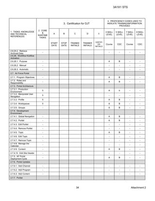3A1X1 STS
Attachment 234
1. TASKS, KNOWLEDGE
AND TECHNICAL
REFERENCES
2. CORE
&
WARTIME
TASKS
3. Certification for OJT
4. PROFICIENCY CODES USED TO
INDICATE TRAINING/INFORMATION
PROVIDED
A B C D E
3 SKILL
LEVEL
5 SKILL
LEVEL
7 SKILL
LEVEL
9 SKILL
LEVEL
START
DATE
STOP
DATE
TRAINEE
INITIALS
TRAINER
INITIALS
CERTIFI
ER
INITIALS
Course CDC Course CDC
2.6.25.2. Retrieve
Archived Data
- - - - -
2.6.26. Workflow Kickflow
Activation
2.6.26.1. Purpose - A B - -
2.6.26.2. Manual - - - - -
2.6.26.3. Automatic - - - - -
2.7. Air Force Portal
2.7.1. Program Objectives - A B - -
2.7.2. Roles and
Responsibility
- A B - -
2.7.3. Portal Architecture
2.7.3.1. Production
Environment
5 A b - -
2.7.3.2. Manipulate User
Navigation
5 - - - -
2.7.3.3. Profile 5 A B - -
2.7.3.4. Workspaces 5 A B - -
2.7.3.5. Groups - A B - -
2.7.4. Development
Environment
2.7.4.1. Global Navigation - A B - -
2.7.4.2. Portlet - A B - -
2.7.4.3. Edit Portlet - - - - -
2.7.4.4. Remove Portlet - - - - -
2.7.4.5. Topic - A B - -
2.7.4.6. Edit Topic - - - - -
2.7.4.7. Remove Topic - - - - -
2.7.4.8. Manage the
Calendar
- - - - -
2.7.4.9. Content - A B - -
2.7.4.10. Edit Site Header - - - - -
2.7.5. AF Portal
Deployment Cycle
- A B - -
2.7.6. Portal Updates
2.7.6.1. Add Channel - - - - -
2.7.6.2. Add Program - - - - -
2.7.6.3. Add Content - - - - -
2.7.7. Portlet
 