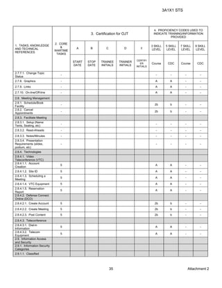 3A1X1 STS
Attachment 235
1. TASKS, KNOWLEDGE
AND TECHNICAL
REFERENCES
2. CORE
&
WARTIME
TASKS
3. Certification for OJT
4. PROFICIENCY CODES USED TO
INDICATE TRAINING/INFORMATION
PROVIDED
A B C D E
3 SKILL
LEVEL
5 SKILL
LEVEL
7 SKILL
LEVEL
9 SKILL
LEVEL
START
DATE
STOP
DATE
TRAINEE
INITIALS
TRAINER
INITIALS
CERTIFI
ER
INITIALS
Course CDC Course CDC
2.7.7.1. Change Topic
Status
- - - - -
2.7.8. Graphics - A A - -
2.7.9. Links - A A - -
2.7.10. On-line/Off-line - A A - -
2.8. Meeting Management
2.8.1. Schedule/Book
Facility
- 2b b - -
2.8.2. Cancel
Appointments
- 2b b - -
2.8.3. Facilitate Meeting
2.8.3.1. Setup (Name
Tents, Seating, etc)
- - - - -
2.8.3.2. Read-Aheads - - - - -
2.8.3.3. Notes/Minutes - - - - -
2.8.3.4. Presentation
Requirements (slides,
podium, etc)
- - - - -
2.8.4. Technologies
2.8.4.1. Video
Teleconference (VTC)
2.8.4.1.1. Account
Creation
5 A A - -
2.8.4.1.2. Site ID 5 A A - -
2.8.4.1.3. Scheduling a
Meeting
5 A A - -
2.8.4.1.4. VTC Equipment 5 A A - -
2.8.4.1.5. Reservation
Report
5 A A - -
2.8.4.2. Defense Connect
Online (DCO)
2.8.4.2.1. Create Account 5 2b b - -
2.8.4.2.2. Create Meeting 5 2b b - -
2.8.4.2.3. Post Content 5 2b b - -
2.8.4.3. Teleconference
2.8.4.3.1. Dial-in
Information
5 A A - -
2.8.4.3.2. Telecom
Equipment
5 A A - -
2.9. Information Access
and Security
2.9.1. Information Security
Categories
2.9.1.1. Classified
 