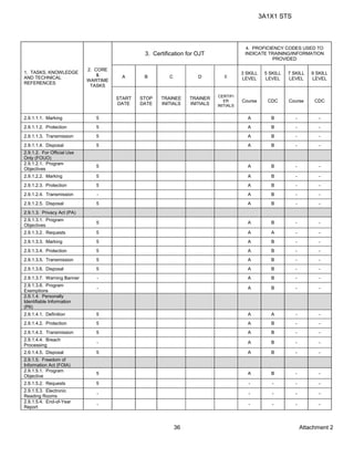 3A1X1 STS
Attachment 236
1. TASKS, KNOWLEDGE
AND TECHNICAL
REFERENCES
2. CORE
&
WARTIME
TASKS
3. Certification for OJT
4. PROFICIENCY CODES USED TO
INDICATE TRAINING/INFORMATION
PROVIDED
A B C D E
3 SKILL
LEVEL
5 SKILL
LEVEL
7 SKILL
LEVEL
9 SKILL
LEVEL
START
DATE
STOP
DATE
TRAINEE
INITIALS
TRAINER
INITIALS
CERTIFI
ER
INITIALS
Course CDC Course CDC
2.9.1.1.1. Marking 5 A B - -
2.9.1.1.2. Protection 5 A B - -
2.9.1.1.3. Transmission 5 A B - -
2.9.1.1.4. Disposal 5 A B - -
2.9.1.2. For Official Use
Only (FOUO)
2.9.1.2.1. Program
Objectives
5 A B - -
2.9.1.2.2. Marking 5 A B - -
2.9.1.2.3. Protection 5 A B - -
2.9.1.2.4. Transmission - A B - -
2.9.1.2.5. Disposal 5 A B - -
2.9.1.3. Privacy Act (PA)
2.9.1.3.1. Program
Objectives
5 A B - -
2.9.1.3.2. Requests 5 A A - -
2.9.1.3.3. Marking 5 A B - -
2.9.1.3.4. Protection 5 A B - -
2.9.1.3.5. Transmission 5 A B - -
2.9.1.3.6. Disposal 5 A B - -
2.9.1.3.7. Warning Banner - A B - -
2.9.1.3.8. Program
Exemptions
- A B - -
2.9.1.4. Personally
Identifiable Information
(PII)
2.9.1.4.1. Definition 5 A A - -
2.9.1.4.2. Protection 5 A B - -
2.9.1.4.3. Transmission 5 A B - -
2.9.1.4.4. Breach
Processing
- A B - -
2.9.1.4.5. Disposal 5 A B - -
2.9.1.5. Freedom of
Information Act (FOIA)
2.9.1.5.1. Program
Objective
5 A B - -
2.9.1.5.2. Requests 5 - - - -
2.9.1.5.3. Electronic
Reading Rooms
- - - - -
2.9.1.5.4. End-of-Year
Report
- - - - -
 