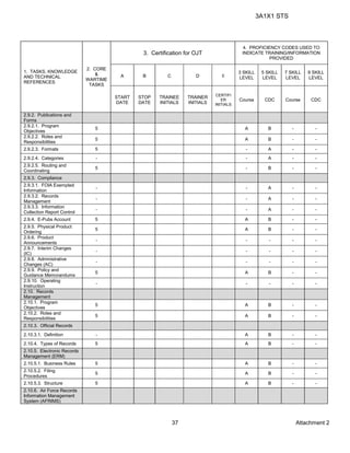 3A1X1 STS
Attachment 237
1. TASKS, KNOWLEDGE
AND TECHNICAL
REFERENCES
2. CORE
&
WARTIME
TASKS
3. Certification for OJT
4. PROFICIENCY CODES USED TO
INDICATE TRAINING/INFORMATION
PROVIDED
A B C D E
3 SKILL
LEVEL
5 SKILL
LEVEL
7 SKILL
LEVEL
9 SKILL
LEVEL
START
DATE
STOP
DATE
TRAINEE
INITIALS
TRAINER
INITIALS
CERTIFI
ER
INITIALS
Course CDC Course CDC
2.9.2. Publications and
Forms
2.9.2.1. Program
Objectives
5 A B - -
2.9.2.2. Roles and
Responsibilities
5 A B - -
2.9.2.3. Formats 5 - A - -
2.9.2.4. Categories - - A - -
2.9.2.5. Routing and
Coordinating
5 - B - -
2.9.3. Compliance
2.9.3.1. FOIA Exempted
Information
- - A - -
2.9.3.2. Records
Management
- - A - -
2.9.3.3. Information
Collection Report Control
- - A - -
2.9.4. E-Pubs Account 5 A B - -
2.9.5. Physical Product
Ordering
5 A B - -
2.9.6. Product
Announcements
- - - - -
2.9.7. Interim Changes
(IC)
- - - - -
2.9.8. Administrative
Changes (AC)
- - - - -
2.9.9. Policy and
Guidance Memorandums
5 A B - -
2.9.10. Operating
Instruction
- - - - -
2.10. Records
Management
2.10.1. Program
Objectives
5 A B - -
2.10.2. Roles and
Responsibilities
5 A B - -
2.10.3. Official Records
2.10.3.1. Definition - A B - -
2.10.4. Types of Records 5 A B - -
2.10.5. Electronic Records
Management (ERM)
2.10.5.1. Business Rules 5 A B - -
2.10.5.2. Filing
Procedures
5 A B - -
2.10.5.3. Structure 5 A B - -
2.10.6. Air Force Records
Information Management
System (AFRIMS)
 