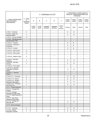 3A1X1 STS
Attachment 238
1. TASKS, KNOWLEDGE
AND TECHNICAL
REFERENCES
2. CORE
&
WARTIME
TASKS
3. Certification for OJT
4. PROFICIENCY CODES USED TO
INDICATE TRAINING/INFORMATION
PROVIDED
A B C D E
3 SKILL
LEVEL
5 SKILL
LEVEL
7 SKILL
LEVEL
9 SKILL
LEVEL
START
DATE
STOP
DATE
TRAINEE
INITIALS
TRAINER
INITIALS
CERTIFI
ER
INITIALS
Course CDC Course CDC
2.10.6.1. Overview 5 A B - -
2.10.6.2. Roles and
Responsibilities
5 A B - -
2.10.6.3. Log into AFRIMS 5 - - - -
2.10.6.4. File Maintenance
and Disposition Plan
2.10.6.4.1. Purpose - A B - -
2.10.6.4.2. Process for
Production
- A B - -
2.10.6.4.3. Content - A B - -
2.10.6.4.4. Add an Item 5 - - - -
2.10.6.4.5. Edit an Item 5 - - - -
2.10.6.4.6. Delete an Item 5
+
- - - -
2.10.6.4.7. File Plan
Approval
5 A B - -
2.10.6.4.8. File Plan
Printing
5 A B - -
2.10.6.4.9. Print Labels - - - - -
2.10.6.4.10. Records
Disposition Schedule
(RDS)
- A B - -
2.10.6.4.11. Records
Search
2.10.6.4.11.1. Overview 5 A B - -
2.10.6.4.11.2. Search 5 A B - -
2.10.6.4.11.3. Positive
Records Preservation
5 A B - -
2.10.6.4.11.4. Complete
and Close Out
5 A B - -
2.11.7. Filing Procedures
2.11.7.1. Arrange File
Folders
- - - - -
2.11.7.2. Arrange
Disposition Guide Cards
- - - - -
2.11.7.3. Mark Records for
Filing
- - - - -
2.11.7.4. Use Cross
Reference Documents
- - - - -
2.11.7.5. Charge Out
Records Use
- A B - -
2.11.8. Records Staging
2.11.8.1. Overview 5 A B - -
2.11.8.2. Official
Repository Transfer
5 A B - -
 