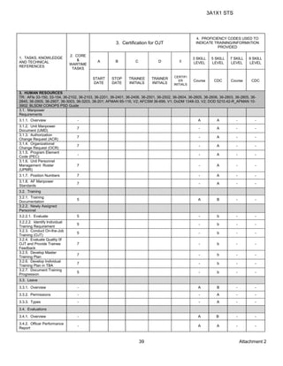 3A1X1 STS
Attachment 239
1. TASKS, KNOWLEDGE
AND TECHNICAL
REFERENCES
2. CORE
&
WARTIME
TASKS
3. Certification for OJT
4. PROFICIENCY CODES USED TO
INDICATE TRAINING/INFORMATION
PROVIDED
A B C D E
3 SKILL
LEVEL
5 SKILL
LEVEL
7 SKILL
LEVEL
9 SKILL
LEVEL
START
DATE
STOP
DATE
TRAINEE
INITIALS
TRAINER
INITIALS
CERTIFI
ER
INITIALS
Course CDC Course CDC
3. HUMAN RESOURCES
TR: AFIs 33-150, 33-154, 36-2102, 36-2103, 36-2201, 36-2401, 36-2406, 36-2501, 36-2502, 36-2604, 36-2605, 36-2606, 36-2803, 36-2805, 36-
2845, 36-2905, 36-2907, 36-3003, 36-3203, 38-201; AFMAN 65-116, V2; AFCSM 36-699, V1; DoDM 1348-33, V2; DOD 5210.42-R_AFMAN 10-
3902; BLSDM CONOPS PSD Guide
3.1. Manpower
Requirements
3.1.1. Overview - A A - -
3.1.2. Unit Manpower
Document (UMD)
7 - A - -
3.1.3. Authorization
Change Request (ACR)
7 - A - -
3.1.4. Organizational
Change Request (OCR)
7 - A - -
3.1.5. Program Element
Code (PEC)
- - A - -
3.1.6. Unit Personnel
Management Roster
(UPMR)
7 - A - -
3.1.7. Position Numbers 7 - A - -
3.1.8. AF Manpower
Standards
7 - A - -
3.2. Training
3.2.1. Training
Documentation
5 A B - -
3.2.2. Newly Assigned
Personnel
3.2.2.1. Evaluate 5 - b - -
3.2.2.2. Identify Individual
Training Requirement
5 - b - -
3.2.3. Conduct On-the-Job
Training (OJT)
5 - b - -
3.2.4. Evaluate Quality 0f
OJT and Provide Trainee
Feedback
7 - b - -
3.2.5. Develop Master
Training Plan
7 - b - -
3.2.6. Develop Individual
Training Plan in TBA
7 - b - -
3.2.7. Document Training
Progression
5 - b - -
3.3. Leave
3.3.1. Overview - A B - -
3.3.2. Permissions - - A - -
3.3.3. Types - - A - -
3.4. Evaluations
3.4.1. Overview - A B - -
3.4.2. Officer Performance
Report
- A A - -
 