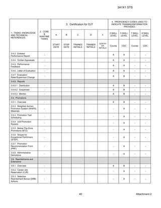 3A1X1 STS
Attachment 240
1. TASKS, KNOWLEDGE
AND TECHNICAL
REFERENCES
2. CORE
&
WARTIME
TASKS
3. Certification for OJT
4. PROFICIENCY CODES USED TO
INDICATE TRAINING/INFORMATION
PROVIDED
A B C D E
3 SKILL
LEVEL
5 SKILL
LEVEL
7 SKILL
LEVEL
9 SKILL
LEVEL
START
DATE
STOP
DATE
TRAINEE
INITIALS
TRAINER
INITIALS
CERTIFI
ER
INITIALS
Course CDC Course CDC
3.4.3. Enlisted
Performance Report
- A A - -
3.4.4. Civilian Appraisals - A A - -
3.4.5. Performance
Feedback
- A A - -
3.4.6. Letter of Evaluation - A A - -
3.4.7. Evaluation
Rater/Supervisor Change
- A B - -
3.4.8. Reports
3.4.8.1. Distribution - A B - -
3.4.8.2. Suspenses - A B - -
3.4.8.3. Monitor - A B - -
3.5. Promotions
3.5.1. Overview - A B - -
3.5.2. Weighted Airmen
Promotion System (WAPS)
Materials
- - A - -
3.5.3. Promotion Test
Scheduling
- - A - -
3.5.4. Unit Promotion
Rosters
- - A - -
3.5.5. Below-The-Zone
Promotions (BTZ)
- - A - -
3.5.6. Stripes for
Exceptional Performers
(STEP)
- - A - -
3.5.7. Promotion
Recommendation Form
(PRF)
- - A - -
3.5.8. Administrative
Demotions
- - A - -
3.6. Reenlistments and
Extensions
3.6.1. Overview - A B - -
3.6.2. Career Job
Reservation (CJR)
- - A - -
3.6.3. Selective
Reenlistment Bonus (SRB)
Actions
- - A - -
 