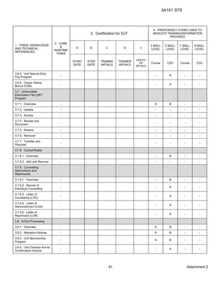3A1X1 STS
Attachment 241
1. TASKS, KNOWLEDGE
AND TECHNICAL
REFERENCES
2. CORE
&
WARTIME
TASKS
3. Certification for OJT
4. PROFICIENCY CODES USED TO
INDICATE TRAINING/INFORMATION
PROVIDED
A B C D E
3 SKILL
LEVEL
5 SKILL
LEVEL
7 SKILL
LEVEL
9 SKILL
LEVEL
START
DATE
STOP
DATE
TRAINEE
INITIALS
TRAINER
INITIALS
CERTIFI
ER
INITIALS
Course CDC Course CDC
3.6.4. Unit Special Duty
Pay Program
- - A - -
3.6.5. Career Status
Bonus (CSB)
- - A - -
3.7. Unfavorable
Information File (UIF)
Program
3.7.1. Overview - A B - -
3.7.2. Update - - - - -
3.7.3. Access - - - - -
3.7.4. Review and
Document
- - - - -
3.7.5. Rosters - - - - -
3.7.6. Removal - - - - -
3.7.7. Transfer and
Disposal
- - - - -
3.7.8. Control Roster
3.7.8.1. Overview - - B - -
3.7.8.2. Add and Remove - - - - -
3.7.9. Counseling,
Admonitions and
Reprimands
3.7.9.1. Overview - - B - -
3.7.9.2. Record of
Individual Counseling
- - A - -
3.7.9.3. Letter of
Counseling (LOC)
- - A - -
3.7.9.4. Letter of
Admonishment (LOA)
- - A - -
3.7.9.5. Letter of
Reprimand (LOR)
- - A - -
3.8. In/Out Processing
3.8.1. Overview - A B - -
3.8.2. Allocation Notices - A B - -
3.8.3. Unit Sponsorship
Program
- A B - -
3.8.4. Unit Overdue Arrival
Confirmation Actions
- - A - -
 