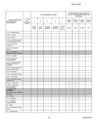 3A1X1 STS
Attachment 243
1. TASKS, KNOWLEDGE
AND TECHNICAL
REFERENCES
2. CORE
&
WARTIME
TASKS
3. Certification for OJT
4. PROFICIENCY CODES USED TO
INDICATE TRAINING/INFORMATION
PROVIDED
A B C D E
3 SKILL
LEVEL
5 SKILL
LEVEL
7 SKILL
LEVEL
9 SKILL
LEVEL
START
DATE
STOP
DATE
TRAINEE
INITIALS
TRAINER
INITIALS
CERTIFI
ER
INITIALS
Course CDC Course CDC
3.12.2. Requirements - - - - -
3.12.3. Training - - - - -
3.12.4. Codes - - - - -
3.12.5. Unit Deployments
and Redeploying Actions
- - - - -
3.12.6. Personnel
Transfers
- - - - -
3.12.7. Discrepancy
Reports
- - - - -
3.13. Unit Fitness
Program Manager (UFPM)
3.13.1. Overview - A B - -
3.13.2. Roles and
Responsibilities
- - B - -
3.13.3. Air Force Fitness
Management System
(AFFMS)
- - - - -
3.13.4. Fitness Screening
Questionnaire (FSQ)
- - - - -
3.13.5. Schedule - - - - -
3.13.6. Remedial Classes - - - - -
3.13.7. Case Files - - - - -
3.13.8. Physical Training
Leader (PTL)
3.13.8.1. Overview - A B - -
3.13.8.2. Roles and
Responsibilities
- A B - -
4. EXECUTIVE
SUPPORT
TR: AFI 34-1201, AFPAM
34-1202
4.1. Protocol
4.1.1. Etiquette - A B - -
4.1.2. Roles and
Responsibilities
- A B - -
4.2. Flags - - - - -
4.3. Distinguished Visitors
(DVs)
- - - - -
4.4. Transportation - - - - -
 