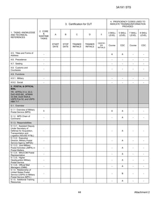 3A1X1 STS
Attachment 244
1. TASKS, KNOWLEDGE
AND TECHNICAL
REFERENCES
2. CORE
&
WARTIME
TASKS
3. Certification for OJT
4. PROFICIENCY CODES USED TO
INDICATE TRAINING/INFORMATION
PROVIDED
A B C D E
3 SKILL
LEVEL
5 SKILL
LEVEL
7 SKILL
LEVEL
9 SKILL
LEVEL
START
DATE
STOP
DATE
TRAINEE
INITIALS
TRAINER
INITIALS
CERTIFI
ER
INITIALS
Course CDC Course CDC
4.5. Titles and Forms of
Address
- A A - -
4.6. Precedence - - - - -
4.7. Seating - - - - -
4.8. Customs and
Courtesies
- - - - -
4.9. Functions
4.9.1. Military - - - - -
4.9.2. Social - - - - -
5. POSTAL & OFFICAL
MAIL
TR: AFPDs 31-4, 33-3;
DoD 4525.6M_ AFMAN
33-306, DoDI 4525.8,
USPS Pub 52, and USPS
HBK T-7
5.1. Overview
5.1.1 Overview of Military
Postal Service (MPS)
5 A A - -
5.1.2. MPS Chain of
Command
- - A - -
5.1.3. Responsibilities
5.1.3.1. Assistant Deputy
Under Secretary of
Defense for Acquisition,
Transportation and
Logistics (ADUSD AT&L)
- - A - -
5.1.3.2. Executive
Director, Military Postal
Service Agency (MPSA)
- - A - -
5.1.3.3. Joint Military
Postal Activities (JMPA) in
Postal Matters
- - A - -
5.1.3.4. MAJCOM Postal
Representative
- - A - -
5.1.3.5. Higher
Headquarters Military
Postal Service
- - A - -
5.1.3.6. Official Mail
Managers (OMM)
- - A - -
5.1.4. Relationship of
United States Postal
Service (USPS) to Military
Postal Service (MPS )
- - B - -
5.1.5. Additional Training
Resources
- - A - -
 