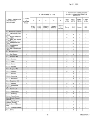 3A1X1 STS
Attachment 245
1. TASKS, KNOWLEDGE
AND TECHNICAL
REFERENCES
2. CORE
&
WARTIME
TASKS
3. Certification for OJT
4. PROFICIENCY CODES USED TO
INDICATE TRAINING/INFORMATION
PROVIDED
A B C D E
3 SKILL
LEVEL
5 SKILL
LEVEL
7 SKILL
LEVEL
9 SKILL
LEVEL
START
DATE
STOP
DATE
TRAINEE
INITIALS
TRAINER
INITIALS
CERTIFI
ER
INITIALS
Course CDC Course CDC
5.2. Postal Mail Functions
5.2.1. Official Mail Center
(OMC)
5 A A - -
5.2.2. Activity Distribution
Office (ADO)
5 A A - -
5.2.3. Aerial Mail Terminal
(AMT) Functions
- - A - -
5.2.4 Military Post Office
(MPO)
- - A - -
5.2.5. Postal Service
Centers (PSC)
- - A - -
5.2.6. Mail Control Activity
(MCA)
- - A - -
5.3. Mail Processes
5.3.1. Mail Classes 5 A B - -
5.3.2. Incoming Mail
5.3.2.1. Overview - A B - -
5.3.2.2. Verify 5 A b - -
5.3.2.3. Inspect 5 A b - -
5.3.2.4. Process 5 A b - -
5.3.3. Outgoing Mail
5.3.3.1. Overview - A B - -
5.3.3.2 Preparing 5 - B - -
5.3.3.3. Inspecting 5 - B - -
5.3.3.4. Processing 5 - B - -
5.3.4. Suspicious Mail
5.3.4.1. Handling 5 A A - -
5.3.4.2. Investigative
Agencies
- A A - -
5.3.5. Mail Security
5.3.5.1. Classification 5 A B - -
5.3.5.2. Packaging 5 A B - -
5.3.5.3. Tracer Actions - - A - -
5.3.6. Directory/Locator
Services
5.3.6.1. Mail Requiring
Directory Services
- - A - -
5.3.6.2. General Delivery
Mail
- - A - -
5.3.6.3. Undeliverable Mail - - A - -
5.3.7. Claims - - B - -
 