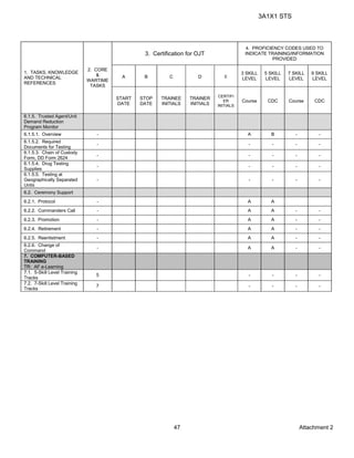 3A1X1 STS
Attachment 247
1. TASKS, KNOWLEDGE
AND TECHNICAL
REFERENCES
2. CORE
&
WARTIME
TASKS
3. Certification for OJT
4. PROFICIENCY CODES USED TO
INDICATE TRAINING/INFORMATION
PROVIDED
A B C D E
3 SKILL
LEVEL
5 SKILL
LEVEL
7 SKILL
LEVEL
9 SKILL
LEVEL
START
DATE
STOP
DATE
TRAINEE
INITIALS
TRAINER
INITIALS
CERTIFI
ER
INITIALS
Course CDC Course CDC
6.1.5. Trusted Agent/Unit
Demand Reduction
Program Monitor
6.1.5.1. Overview - A B - -
6.1.5.2. Required
Documents for Testing
- - - - -
6.1.5.3. Chain of Custody
Form, DD Form 2624
- - - - -
6.1.5.4. Drug Testing
Supplies
- - - - -
6.1.5.5. Testing at
Geographically Separated
Units
- - - - -
6.2. Ceremony Support
6.2.1. Protocol - A A
6.2.2. Commanders Call - A A - -
6.2.3. Promotion - A A - -
6.2.4. Retirement - A A - -
6.2.5. Reenlistment - A A - -
6.2.6. Change of
Command
- A A - -
7. COMPUTER-BASED
TRAINING
TR: AF e-Learning
7.1. 5-Skill Level Training
Tracks
5 - - - -
7.2. 7-Skill Level Training
Tracks
7 - - - -
 