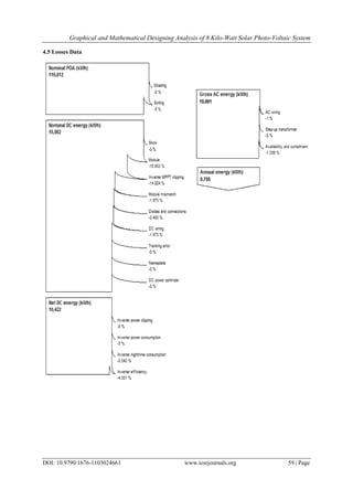 Graphical and Mathematical Designing Analysis of 8 Kilo-Watt Solar Photo-Voltaic System
DOI: 10.9790/1676-1103024661 www.iosrjournals.org 59 | Page
4.5 Losses Data
 