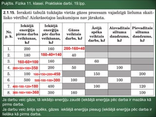 Puķītis. Fizika 11. klasei. Praktiskie darbi. 19.lpp.
Ja darbu veic gāze, tā iekšējo enerģiju zaudē (iekšējā enerģija pēc darba ir mazāka kā
pirms darba.
Ja darbu veic ārējs spēks, gāzes iekšējā enerģija pieaug (iekšējā enerģija pēc darba ir
lielāka kā pirms darba.
200-160=40
180-40=140
160-60=100
200+50+100=350
100+150+200=450
500-100-100=300
400-100-120=180
300-160+100=360
 