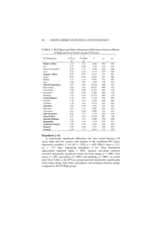 88 NORTH AMERICAN JOURNAL OF PSYCHOLOGY
TABLE 2 PCI Major and Minor Dimension Differences between Means
of High and Low Scorers on the CP Factor
1 2
PCI Dimension CP-Low CP-High F p p
2
M M
Positive Affect 1.82 2.15 2.866 .094 .028
Joy 2.15 2.40 1.59 .210 .016
Sexual Excitement 0.76 1.37 4.936 .029 .048
Love 2.54 2.63 0.177 .675 .002
Negative Affect 0.93 0.97 0.127 .722 .001
Anger 0.90 0.85 0.035 .853 .000
Sadness 1.12 1.19 0.093 .761 .001
Fear 0.66 0.83 1.459 .230 .015
Altered Experience 2.07 2.86 24.928 .000 .203
Body Image 2.04 2.85 16.677 .000 .145
Time Sense 2.99 3.80 11.955 .001 .109
Perception 1.82 2.58 17.266 .000 .150
Meaning 1.42 2.19 15.132 .000 .134
Visual Imagery 3.55 3.95 5.120 .026 .050
Amount 3.79 4.22 4.093 .046 .040
Vividness 3.28 3.68 4.473 .037 .044
Attention 3.08 2.98 0.245 .622 .002
Direction 3.57 3.12 3.807 .054 .037
Absorption 2.61 2.88 0.986 .323 .010
Self-Awareness 4.00 3.77 1.772 .186 .018
Altered State 2.37 2.99 11.659 .001 .106
Internal Dialogue 3.41 3.42 0.006 .936 .000
Rationality 3.98 3.56 3.179 .078 .031
Volitional Control 3.60 3.23 1.987 .162 .020
Memory 4.29 4.48 1.747 .189 .018
Arousal 1.89 1.77 0.510 .477 .005
Hypothesis 2 (b)
A statistically significant difference was also found between CP
factor high and low scorers with regards to the combined PCI minor
dimension variables, F (14, 85) = 2.824, p = .002; Pillai’s trace = .317;
p
2
= .317, thus, supporting hypothesis 2 (b). After Bonferroni
adjustments (adjusted alpha = .004), separate univariate analyses
revealed statistically significant results for body image, p = .0001; time
sense, p = .001; perception, p = .0001; and meaning, p = .0001. As can be
seen from Table 2, the CP-Low group reported statistically significantly
lower body image, time sense, perception, and meaning intensity ratings
compared to the CP-High group.
 