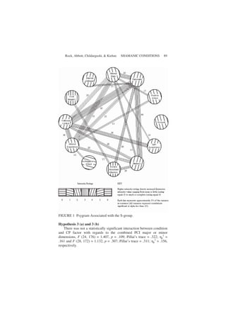 Rock, Abbott, Childargushi, & Kiehne SHAMANIC CONDITIONS 89
FIGURE 1 Psygram Associated with the S-group.
Hypothesis 3 (a) and 3 (b)
There was not a statistically significant interaction between condition
and CP factor with regards to the combined PCI major or minor
dimensions, F (24, 176) = 1.407, p = .109; Pillai’s trace = .322; p
2
=
.161 and F (28, 172) = 1.132, p = .307; Pillai’s trace = .311; p
2
= .156,
respectively.
 