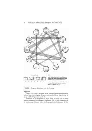 90 NORTH AMERICAN JOURNAL OF PSYCHOLOGY
FIGURE 2 Psygram Associated with the G-group.
Psygrams
Figures 1 – 3 depict psygrams of the pattern of relationships between
pairs of phenomenological elements associated with the S-group the G-
group and the D-group, respectively.
Inspection of the psygrams for the S-group, G-group, and D-group
reveals many differences between conditions with regards to the patterns
of relationships between pairs of phenomenological elements. A Box
 