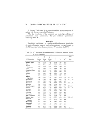 86 NORTH AMERICAN JOURNAL OF PSYCHOLOGY
3. S-group. Participants in the control condition were requested to sit
quietly with their eyes open for 15 minutes.
After the completion of the treatment and control procedures, all
participants were administered the post-condition questionnaire
consisting of the PCI.
RESULTS
To address hypotheses 1 to 3, and to avoid violating the assumption
of multi-collinearity, separate multivariate analyses were performed on
the PCI major and minor dimension scores (Woodside et al., 1997).
TABLE 1 PCI Major and Minor Dimension Differences between Means
of each Condition
1 2 3 Post
PCI Dimension
S-
Group
G-
Group
D-
Group F p p
2
Hoc
M M M
Positive Affect 1.85 2.29 1.99 1.248 .292 .025
Joy 1.85 2.79 2.27 5.140 .008 .095
Sexual
Excitement
1.26 1.10 0.80 0.548 .580 .011
Love 2.41 2.94 2.42 0.939 .394 .019
Negative Affect 0.95 0.78 1.14 1.641 .199 .032
Anger 0.93 0.60 1.12 2.906 .059 .056
Sadness 1.33 1.02 1.08 1.003 .370 .020
Fear 0.59 0.62 1.12 3.755 .027 .071
Altered
Experience
1.90 2.89 2.78 13.627 .000 .218 1, 2; 1, 3
Body Image 1.98 2.86 2.66 6.677 .002 .120 1, 2; 1, 3
Time Sense 3.07 3.61 3.63 3.274 .042 .063
Perception 1.17 2.95 2.78 25.638 .000 .343 1, 2; 1, 3
Meaning 1.38 2.12 2.06 5.548 .005 .102
Visual Imagery 3.25 4.17 3.95 7.882 .001 .139 1, 2; 1,3
Amount 3.38 4.56 4.25 8.959 .000 .155 1, 2; 1, 3
Vividness 3.15 3.78 3.60 3.641 .030 .069
Attention 3.16 3.05 2.84 0.785 .459 .016
Direction 3.31 3.35 3.37 0.099 .906 .002
Absorption 3.04 2.75 2.37 1.413 .248 .028
Self-Awareness 4.14 3.55 3.91 2.348 .101 .046
Altered State 1.73 3.16 3.46 23.559 .000 .325 1, 2; 1, 3
Internal
Dialogue
3.55 3.32 3.33 0.283 .754 .006
Rationality 4.17 3.54 3.48 2.843 .063 .055
Volitional
Control
3.75 3.22 3.18 1.705 .187 .034
Memory 4.37 4.53 4.24 0.150 .860 .003
Arousal 1.91 1.29 2.32 6.800 .002 .122 2, 3
 