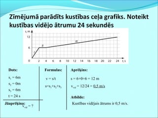 Dots:
s1 = 6m
t = 24 s
Jāaprēķina:
Formulas:
v = s/t
s2 = 0m
s3 = 6m
vvid = ?
s=s1+s2+s3
Aprēķins:
s = 6+0+6 = 12 m
vvid = 12/24 = 0,5 m/s
Atbilde:
Kustības vidējais ātrums ir 0,5 m/s.
 
