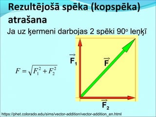 Rezultējošā spēka (kopspēka)
atrašana
Ja uz ķermeni darbojas 2 spēki 90o
leņķī
2
2
2
1 FFF +=
F1
F2
F
https://phet.colorado.edu/sims/vector-addition/vector-addition_en.html
 
