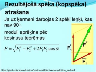 Rezultējošā spēka (kopspēka)
atrašana
Ja uz ķermeni darbojas 2 spēki leņķī, kas
nav 90o
,
https://phet.colorado.edu/sims/vector-addition/vector-addition_en.html
αcos2 21
2
2
2
1 FFFFF ++= F1
F1
F
moduli aprēķina pēc
kosinusu teorēmas
 