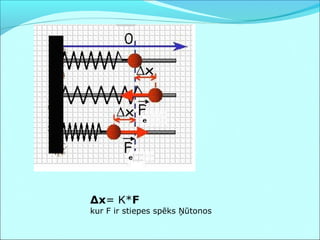 Δx= K*F
kur F ir stiepes spēks Ņūtonos
 