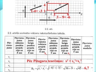 93
3 – 9= -6
4
11-4= -3
Pēc Pitagora teorēmas: s2
= sx
2
+sy
2
6,7
sysx
 