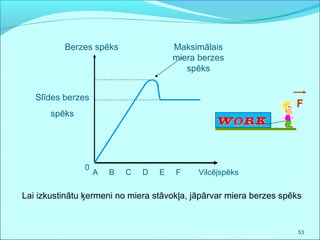 53
Lai izkustinātu ķermeni no miera stāvokļa, jāpārvar miera berzes spēks
0
A B C D E F Vilcējspēks
Slīdes berzes
spēks
Berzes spēks Maksimālais
miera berzes
spēks
F
 