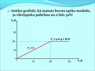 3) Attēlot grafiski, kā mainās berzes spēka modulis,
ja vilcējspēku palielina no 0 līdz 30N!
Fb,N
Fv,N10 20 30
10
20
30
Fv = Fb
Fb = μ m g = 20 N
 