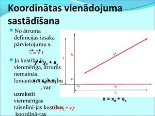 Koordinātas vienādojuma
sastādīšana
No ātruma
definīcijas izsaka
pārvietojumu s.
s = v t
Ja kustība ir
vienmērīga, ātrums
nemainās.
Izmantojot sakarību
, var
uzrakstīt
vienmērīgas
taisnlīni-jas kustības
koordinā-tas
x = x0 + sx
y = y0 + sy
x = x0 + sx
x = x0 + vxt
 