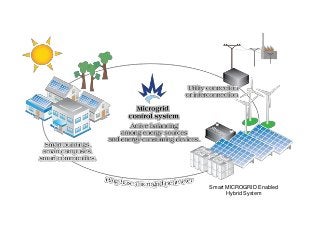 Solar-Wind Smart Grid Architecture