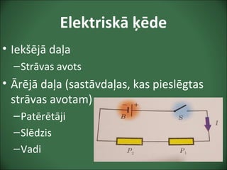 Elektriskā ķēde
• Iekšējā daļa
–Strāvas avots
• Ārējā daļa (sastāvdaļas, kas pieslēgtas
strāvas avotam)
–Patērētāji
–Slēdzis
–Vadi
 