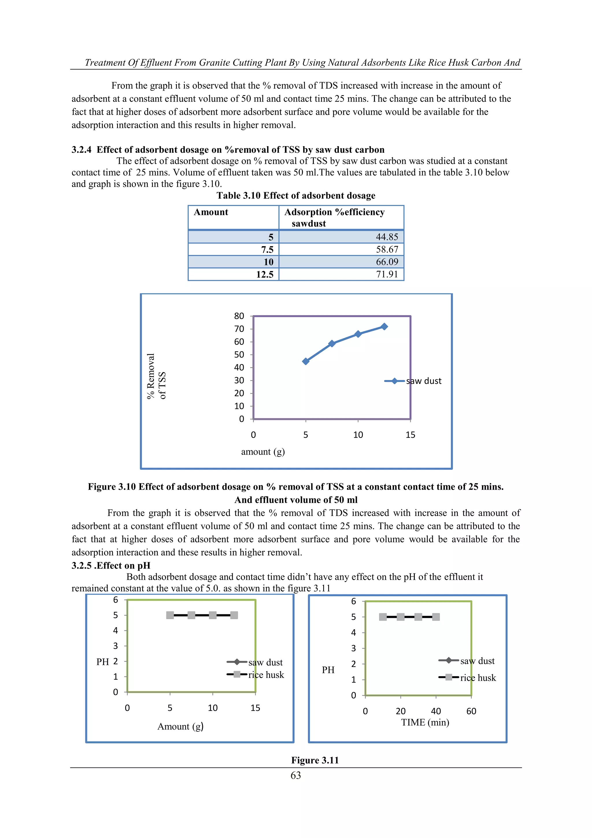 Treatment Of Effluent From Granite Cutting Plant By Using Natural Adsorbents Like Rice Husk Carbon And
63
From the graph it is observed that the % removal of TDS increased with increase in the amount of
adsorbent at a constant effluent volume of 50 ml and contact time 25 mins. The change can be attributed to the
fact that at higher doses of adsorbent more adsorbent surface and pore volume would be available for the
adsorption interaction and this results in higher removal.
3.2.4 Effect of adsorbent dosage on %removal of TSS by saw dust carbon
The effect of adsorbent dosage on % removal of TSS by saw dust carbon was studied at a constant
contact time of 25 mins. Volume of effluent taken was 50 ml.The values are tabulated in the table 3.10 below
and graph is shown in the figure 3.10.
Table 3.10 Effect of adsorbent dosage
Figure 3.10 Effect of adsorbent dosage on % removal of TSS at a constant contact time of 25 mins.
And effluent volume of 50 ml
From the graph it is observed that the % removal of TDS increased with increase in the amount of
adsorbent at a constant effluent volume of 50 ml and contact time 25 mins. The change can be attributed to the
fact that at higher doses of adsorbent more adsorbent surface and pore volume would be available for the
adsorption interaction and these results in higher removal.
3.2.5 .Effect on pH
Both adsorbent dosage and contact time didn’t have any effect on the pH of the effluent it
remained constant at the value of 5.0. as shown in the figure 3.11
Figure 3.11
0
10
20
30
40
50
60
70
80
0 5 10 15
saw dust
amount (g)
%Removal
ofTSS
0
1
2
3
4
5
6
0 5 10 15
saw dust
rice husk
Amount (g)
PH
0
1
2
3
4
5
6
0 20 40 60
saw dust
rice husk
TIME (min)
PH
Amount Adsorption %efficiency
sawdust
5 44.85
7.5 58.67
10 66.09
12.5 71.91
 