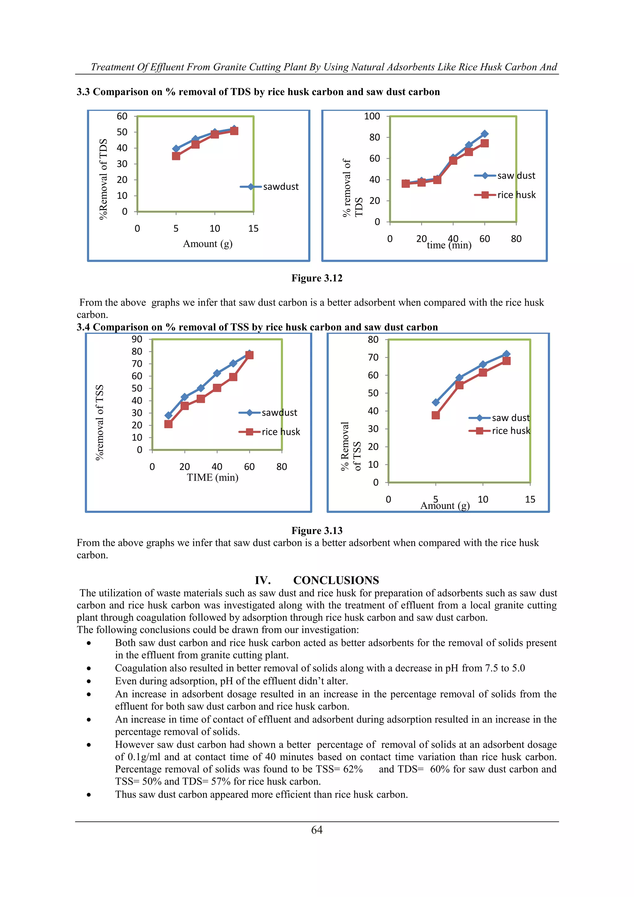 Treatment Of Effluent From Granite Cutting Plant By Using Natural Adsorbents Like Rice Husk Carbon And
64
3.3 Comparison on % removal of TDS by rice husk carbon and saw dust carbon
Figure 3.12
From the above graphs we infer that saw dust carbon is a better adsorbent when compared with the rice husk
carbon.
3.4 Comparison on % removal of TSS by rice husk carbon and saw dust carbon
Figure 3.13
From the above graphs we infer that saw dust carbon is a better adsorbent when compared with the rice husk
carbon.
IV. CONCLUSIONS
The utilization of waste materials such as saw dust and rice husk for preparation of adsorbents such as saw dust
carbon and rice husk carbon was investigated along with the treatment of effluent from a local granite cutting
plant through coagulation followed by adsorption through rice husk carbon and saw dust carbon.
The following conclusions could be drawn from our investigation:
 Both saw dust carbon and rice husk carbon acted as better adsorbents for the removal of solids present
in the effluent from granite cutting plant.
 Coagulation also resulted in better removal of solids along with a decrease in pH from 7.5 to 5.0
 Even during adsorption, pH of the effluent didn’t alter.
 An increase in adsorbent dosage resulted in an increase in the percentage removal of solids from the
effluent for both saw dust carbon and rice husk carbon.
 An increase in time of contact of effluent and adsorbent during adsorption resulted in an increase in the
percentage removal of solids.
 However saw dust carbon had shown a better percentage of removal of solids at an adsorbent dosage
of 0.1g/ml and at contact time of 40 minutes based on contact time variation than rice husk carbon.
Percentage removal of solids was found to be TSS= 62% and TDS= 60% for saw dust carbon and
TSS= 50% and TDS= 57% for rice husk carbon.
 Thus saw dust carbon appeared more efficient than rice husk carbon.
0
10
20
30
40
50
60
0 5 10 15
sawdust
Amount (g)
%RemovalofTDS
0
20
40
60
80
100
0 20 40 60 80
saw dust
rice husk
time (min)
%removalof
TDS
0
10
20
30
40
50
60
70
80
90
0 20 40 60 80
sawdust
rice husk
TIME (min)
%removalofTSS
0
10
20
30
40
50
60
70
80
0 5 10 15
saw dust
rice husk
Amount (g)
%Removal
ofTSS
 