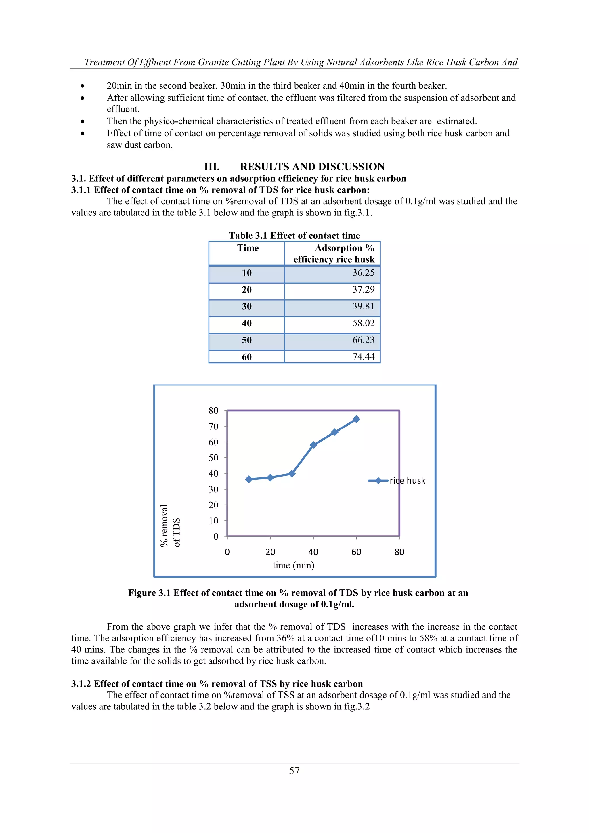 Treatment Of Effluent From Granite Cutting Plant By Using Natural Adsorbents Like Rice Husk Carbon And
57
 20min in the second beaker, 30min in the third beaker and 40min in the fourth beaker.
 After allowing sufficient time of contact, the effluent was filtered from the suspension of adsorbent and
effluent.
 Then the physico-chemical characteristics of treated effluent from each beaker are estimated.
 Effect of time of contact on percentage removal of solids was studied using both rice husk carbon and
saw dust carbon.
III. RESULTS AND DISCUSSION
3.1. Effect of different parameters on adsorption efficiency for rice husk carbon
3.1.1 Effect of contact time on % removal of TDS for rice husk carbon:
The effect of contact time on %removal of TDS at an adsorbent dosage of 0.1g/ml was studied and the
values are tabulated in the table 3.1 below and the graph is shown in fig.3.1.
Table 3.1 Effect of contact time
Time Adsorption %
efficiency rice husk
10 36.25
20 37.29
30 39.81
40 58.02
50 66.23
60 74.44
Figure 3.1 Effect of contact time on % removal of TDS by rice husk carbon at an
adsorbent dosage of 0.1g/ml.
From the above graph we infer that the % removal of TDS increases with the increase in the contact
time. The adsorption efficiency has increased from 36% at a contact time of10 mins to 58% at a contact time of
40 mins. The changes in the % removal can be attributed to the increased time of contact which increases the
time available for the solids to get adsorbed by rice husk carbon.
3.1.2 Effect of contact time on % removal of TSS by rice husk carbon
The effect of contact time on %removal of TSS at an adsorbent dosage of 0.1g/ml was studied and the
values are tabulated in the table 3.2 below and the graph is shown in fig.3.2
0
10
20
30
40
50
60
70
80
0 20 40 60 80
rice husk
time (min)
%removal
ofTDS
 