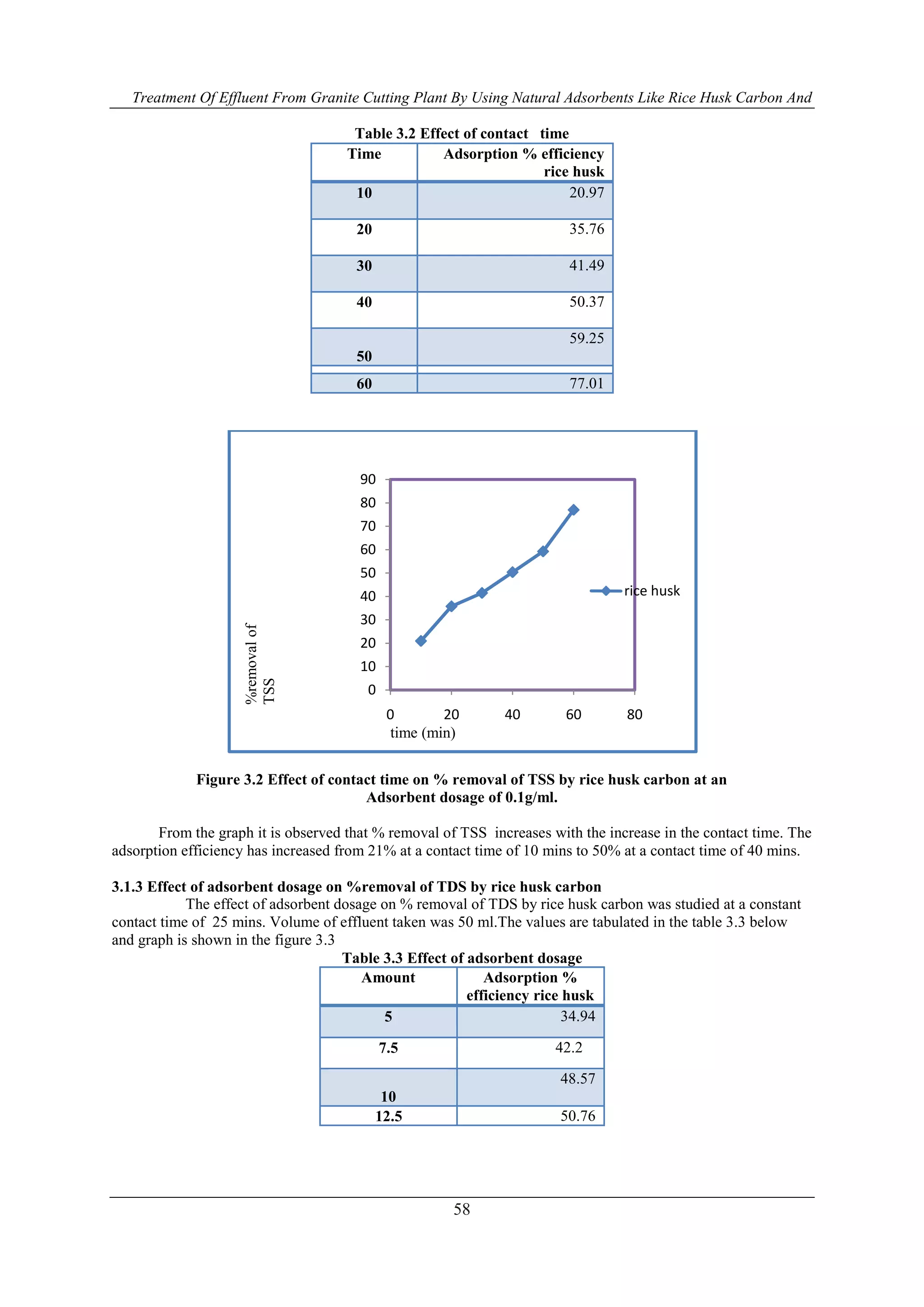 Treatment Of Effluent From Granite Cutting Plant By Using Natural Adsorbents Like Rice Husk Carbon And
58
Table 3.2 Effect of contact time
Figure 3.2 Effect of contact time on % removal of TSS by rice husk carbon at an
Adsorbent dosage of 0.1g/ml.
From the graph it is observed that % removal of TSS increases with the increase in the contact time. The
adsorption efficiency has increased from 21% at a contact time of 10 mins to 50% at a contact time of 40 mins.
3.1.3 Effect of adsorbent dosage on %removal of TDS by rice husk carbon
The effect of adsorbent dosage on % removal of TDS by rice husk carbon was studied at a constant
contact time of 25 mins. Volume of effluent taken was 50 ml.The values are tabulated in the table 3.3 below
and graph is shown in the figure 3.3
Table 3.3 Effect of adsorbent dosage
Amount Adsorption %
efficiency rice husk
5 34.94
7.5 42.2
10
48.57
12.5 50.76
0
10
20
30
40
50
60
70
80
90
0 20 40 60 80
rice husk
time (min)
%removalof
TSS
Time Adsorption % efficiency
rice husk
10 20.97
20 35.76
30 41.49
40 50.37
50
59.25
60 77.01
 