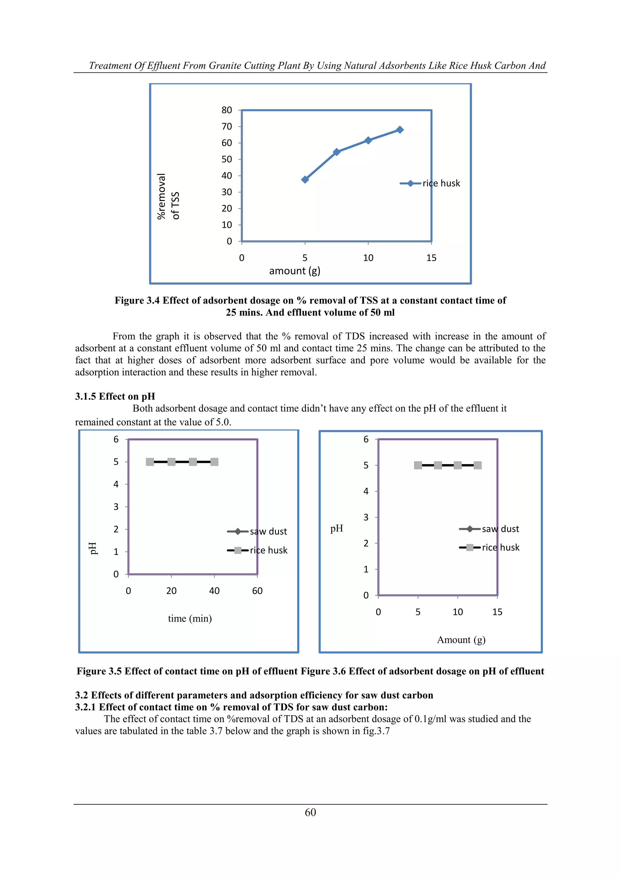 Treatment Of Effluent From Granite Cutting Plant By Using Natural Adsorbents Like Rice Husk Carbon And
60
Figure 3.4 Effect of adsorbent dosage on % removal of TSS at a constant contact time of
25 mins. And effluent volume of 50 ml
From the graph it is observed that the % removal of TDS increased with increase in the amount of
adsorbent at a constant effluent volume of 50 ml and contact time 25 mins. The change can be attributed to the
fact that at higher doses of adsorbent more adsorbent surface and pore volume would be available for the
adsorption interaction and these results in higher removal.
3.1.5 Effect on pH
Both adsorbent dosage and contact time didn’t have any effect on the pH of the effluent it
remained constant at the value of 5.0.
Figure 3.5 Effect of contact time on pH of effluent Figure 3.6 Effect of adsorbent dosage on pH of effluent
3.2 Effects of different parameters and adsorption efficiency for saw dust carbon
3.2.1 Effect of contact time on % removal of TDS for saw dust carbon:
The effect of contact time on %removal of TDS at an adsorbent dosage of 0.1g/ml was studied and the
values are tabulated in the table 3.7 below and the graph is shown in fig.3.7
0
10
20
30
40
50
60
70
80
0 5 10 15
rice husk
amount (g)
%removal
ofTSS
0
1
2
3
4
5
6
0 20 40 60
saw dust
rice husk
time (min)
pH
0
1
2
3
4
5
6
0 5 10 15
saw dust
rice husk
Amount (g)
pH
 