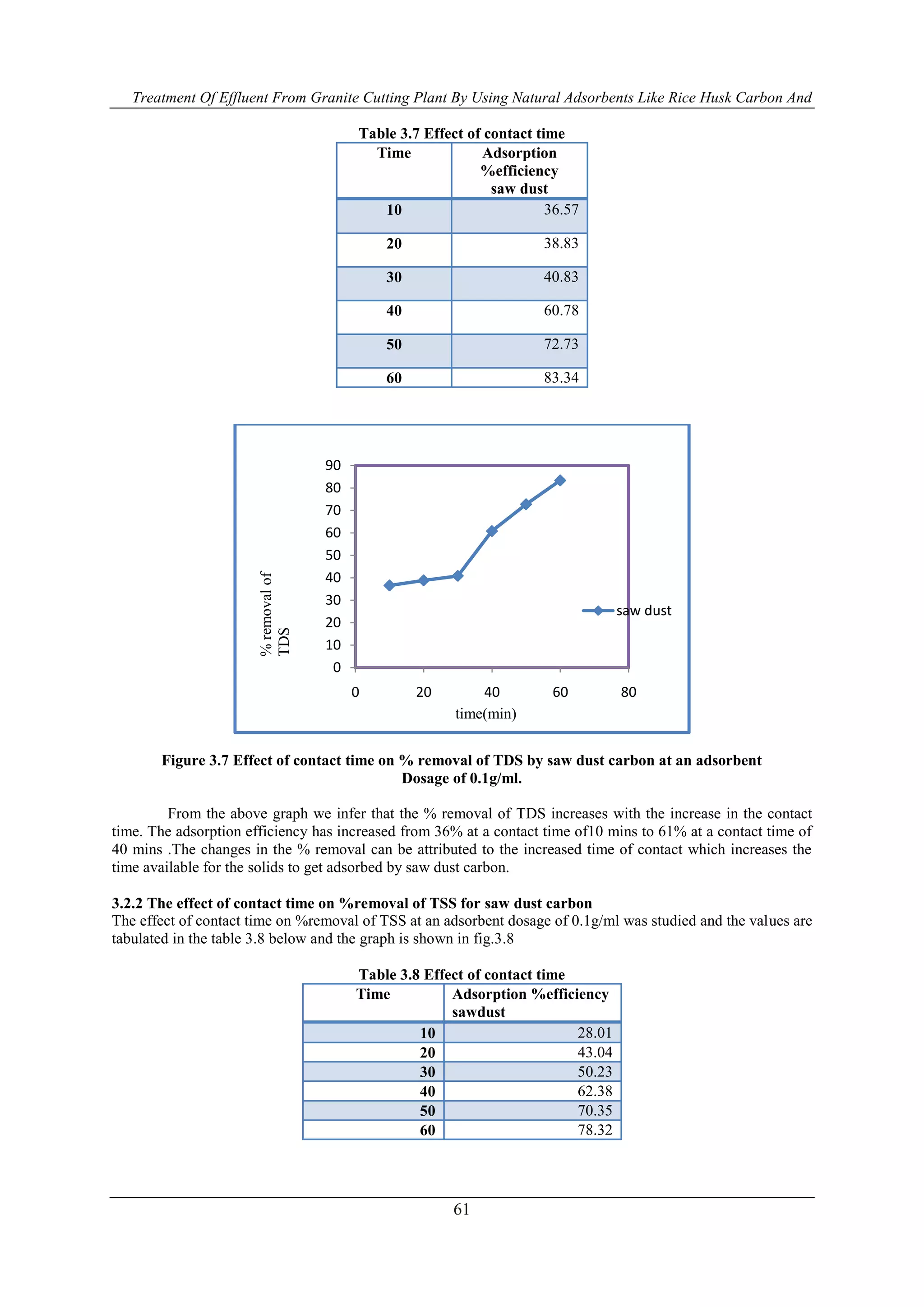 Treatment Of Effluent From Granite Cutting Plant By Using Natural Adsorbents Like Rice Husk Carbon And
61
Table 3.7 Effect of contact time
Time Adsorption
%efficiency
saw dust
10 36.57
20 38.83
30 40.83
40 60.78
50 72.73
60 83.34
Figure 3.7 Effect of contact time on % removal of TDS by saw dust carbon at an adsorbent
Dosage of 0.1g/ml.
From the above graph we infer that the % removal of TDS increases with the increase in the contact
time. The adsorption efficiency has increased from 36% at a contact time of10 mins to 61% at a contact time of
40 mins .The changes in the % removal can be attributed to the increased time of contact which increases the
time available for the solids to get adsorbed by saw dust carbon.
3.2.2 The effect of contact time on %removal of TSS for saw dust carbon
The effect of contact time on %removal of TSS at an adsorbent dosage of 0.1g/ml was studied and the values are
tabulated in the table 3.8 below and the graph is shown in fig.3.8
Table 3.8 Effect of contact time
Time Adsorption %efficiency
sawdust
10 28.01
20 43.04
30 50.23
40 62.38
50 70.35
60 78.32
0
10
20
30
40
50
60
70
80
90
0 20 40 60 80
saw dust
time(min)
%removalof
TDS
 