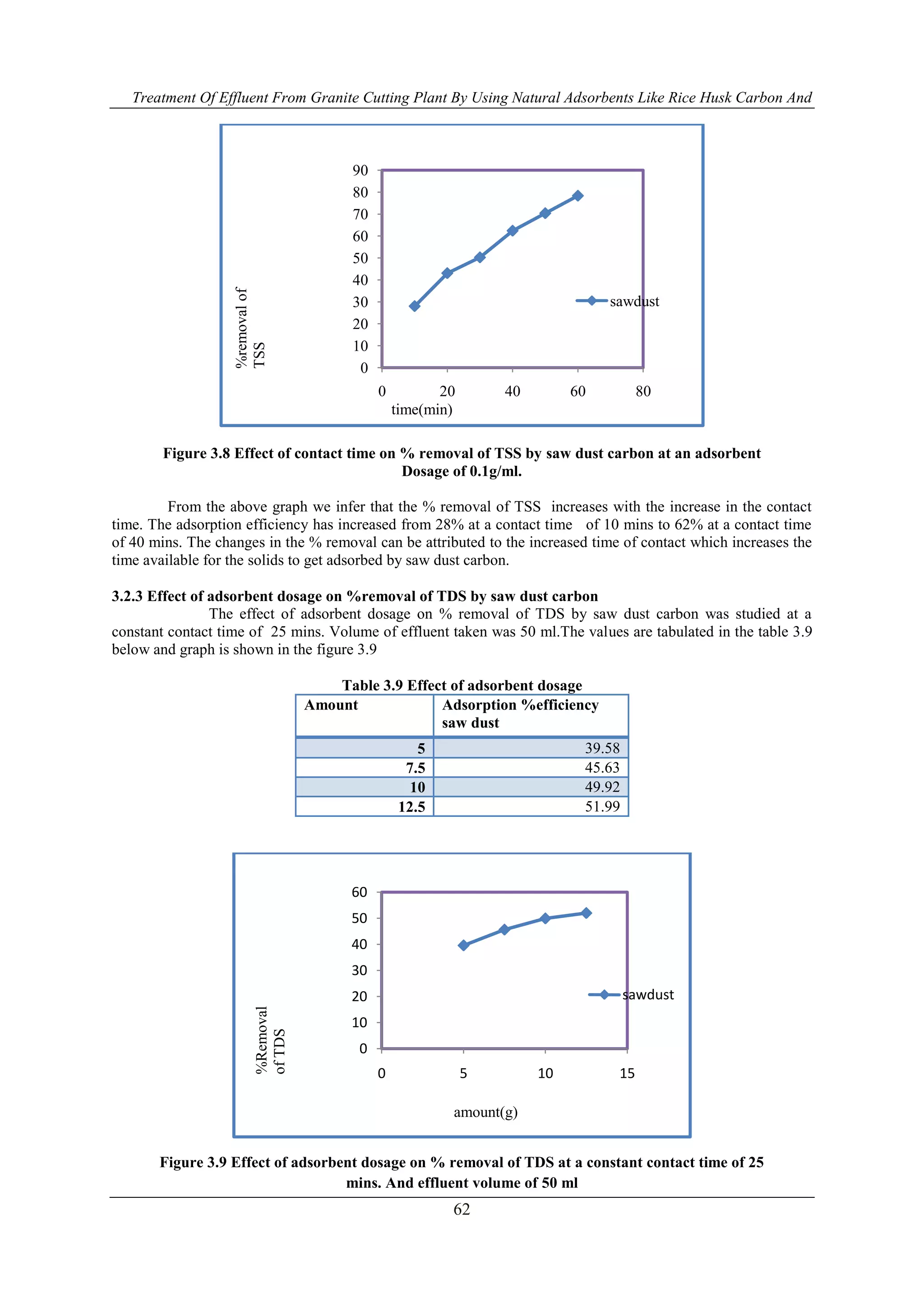 Treatment Of Effluent From Granite Cutting Plant By Using Natural Adsorbents Like Rice Husk Carbon And
62
Figure 3.8 Effect of contact time on % removal of TSS by saw dust carbon at an adsorbent
Dosage of 0.1g/ml.
From the above graph we infer that the % removal of TSS increases with the increase in the contact
time. The adsorption efficiency has increased from 28% at a contact time of 10 mins to 62% at a contact time
of 40 mins. The changes in the % removal can be attributed to the increased time of contact which increases the
time available for the solids to get adsorbed by saw dust carbon.
3.2.3 Effect of adsorbent dosage on %removal of TDS by saw dust carbon
The effect of adsorbent dosage on % removal of TDS by saw dust carbon was studied at a
constant contact time of 25 mins. Volume of effluent taken was 50 ml.The values are tabulated in the table 3.9
below and graph is shown in the figure 3.9
Table 3.9 Effect of adsorbent dosage
Amount Adsorption %efficiency
saw dust
5 39.58
7.5 45.63
10 49.92
12.5 51.99
Figure 3.9 Effect of adsorbent dosage on % removal of TDS at a constant contact time of 25
mins. And effluent volume of 50 ml
0
10
20
30
40
50
60
70
80
90
0 20 40 60 80
sawdust
time(min)
%removalof
TSS
0
10
20
30
40
50
60
0 5 10 15
sawdust
amount(g)
%Removal
ofTDS
 