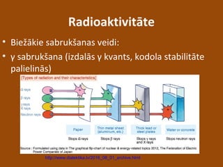 Radioaktivitāte
• Biežākie sabrukšanas veidi:
• γ sabrukšana (izdalās γ kvants, kodola stabilitāte
palielinās)
http://www.dialektika.lv/2016_08_01_archive.html
 