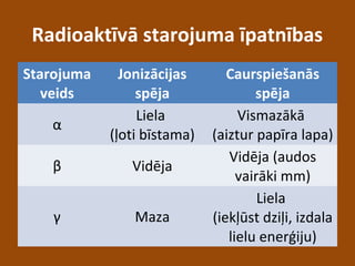 Radioaktīvā starojuma īpatnības
Starojuma
veids
Jonizācijas
spēja
Caurspiešanās
spēja
α
Liela
(ļoti bīstama)
Vismazākā
(aiztur papīra lapa)
β Vidēja
Vidēja (audos
vairāki mm)
γ Maza
Liela
(iekļūst dziļi, izdala
lielu enerģiju)
 