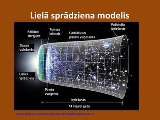 Lielā sprādziena modelis
http://profizgl.lu.lv/mod/book/view.php?id=19058&chapterid=4919
 