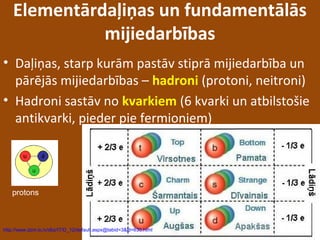 Elementārdaļiņas un fundamentālās
mijiedarbības
• Daļiņas, starp kurām pastāv stiprā mijiedarbība un
pārējās mijiedarbības – hadroni (protoni, neitroni)
• Hadroni sastāv no kvarkiem (6 kvarki un atbilstošie
antikvarki, pieder pie fermioniem)
http://www.dzm.lu.lv/dbz/IT/D_12/default.aspx@tabid=3&id=630.html
protons
 