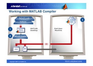Working with MATLAB Compiler

                                                          3
                    Toolboxes




                                     MATLAB    End-User
                                               End-
1
                                     Desktop   Machine


2        MATLAB Compiler




Copyright © 2007 by TeraSoft, Inc.
 