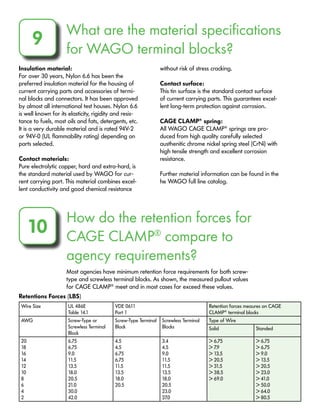 What are the material specifications
for WAGO terminal blocks?
9
Insulation material:
For over 30 years, Nylon 6.6 has been the
preferred insulation material for the housing of
current carrying parts and accessories of termi-
nal blocks and connectors. It has been approved
by almost all international test houses. Nylon 6.6
is well known for its elasticity, rigidity and resis-
tance to fuels, most oils and fats, detergents, etc.
It is a very durable material and is rated 94V-2
or 94V-0 (UL flammability rating) depending on
parts selected.
Contact materials:
Pure electrolytic copper, hard and extra-hard, is
the standard material used by WAGO for cur-
rent carrying part. This material combines excel-
lent conductivity and good chemical resistance
without risk of stress cracking.
Contact surface:
This tin surface is the standard contact surface
of current carrying parts. This guarantees excel-
lent long-term protection against corrosion.
CAGE CLAMP®
spring:
All WAGO CAGE CLAMP®
springs are pro-
duced from high quality carefully selected
austhenitic chrome nickel spring steel (CrNi) with
high tensile strength and excellent corrosion
resistance.
Further material information can be found in the
he WAGO full line catalog.
How do the retention forces for
CAGE CLAMP®
compare to
agency requirements?
10
Most agencies have minimum retention force requirements for both screw-
type and screwless terminal blocks. As shown, the measured pullout values
for CAGE CLAMP®
meet and in most cases far exceed these values.
Wire Size UL 486E
Table 14.1
VDE 0611
Part 1
Retention forces meaures on CAGE
CLAMP®
terminal blocks
AWG Screw-Type or
Screwless Terminal
Block
Screw-Type Terminal
Block
Screwless Terminal
Blocks
Type of Wire
Solid Standed
20
18
16
14
12
10
8
6
4
2
6.75
6.75
9.0
11.5
13.5
18.0
20.5
21.0
30.0
42.0
4.5
4.5
6.75
6.75
11.5
13.5
18.0
20.5
3.4
4.5
9.0
11.5
11.5
13.5
18.0
20.5
23.0
27.0
> 6.75
> 7.9
> 13.5
> 20.5
> 31.5
> 38.5
> 69.0
> 6.75
> 6.75
> 9.0
> 13.5
> 20.5
> 23.0
> 41.0
> 50.0
> 64.0
> 80.5
Retentions Forces (LBS)
 
